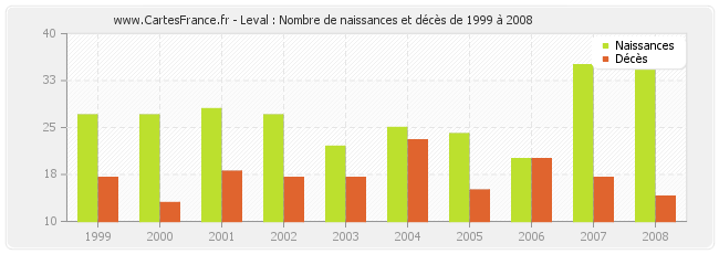 Leval : Nombre de naissances et décès de 1999 à 2008