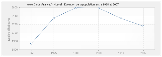 Population Leval