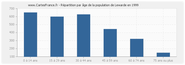 Répartition par âge de la population de Lewarde en 1999
