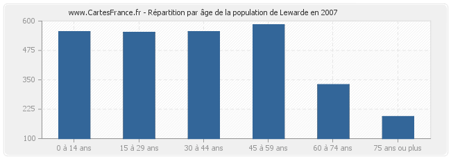 Répartition par âge de la population de Lewarde en 2007