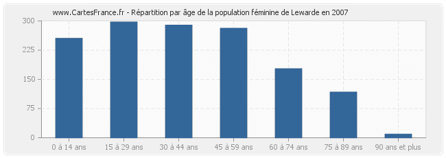 Répartition par âge de la population féminine de Lewarde en 2007