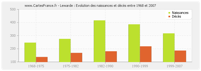 Lewarde : Evolution des naissances et décès entre 1968 et 2007
