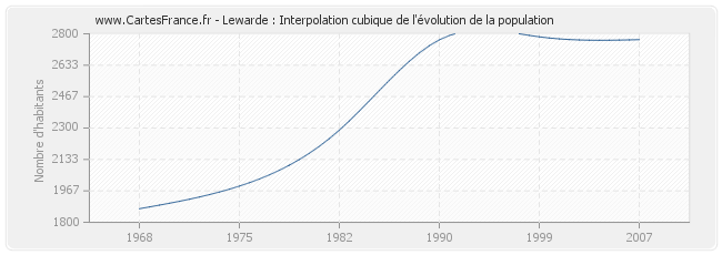 Lewarde : Interpolation cubique de l'évolution de la population
