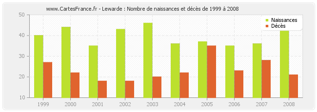 Lewarde : Nombre de naissances et décès de 1999 à 2008