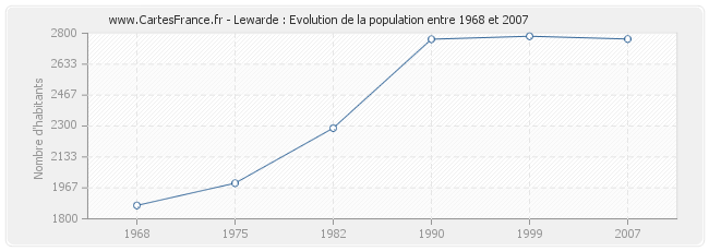 Population Lewarde