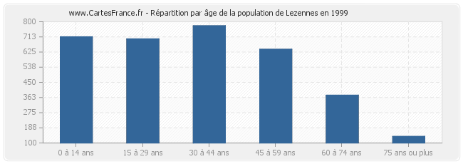 Répartition par âge de la population de Lezennes en 1999