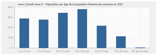 Répartition par âge de la population féminine de Lezennes en 2007