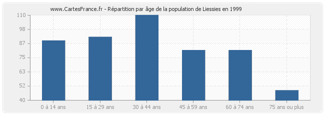 Répartition par âge de la population de Liessies en 1999