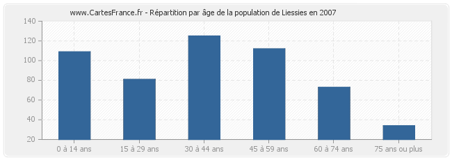 Répartition par âge de la population de Liessies en 2007