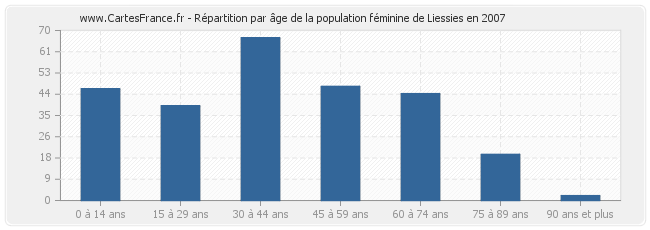 Répartition par âge de la population féminine de Liessies en 2007