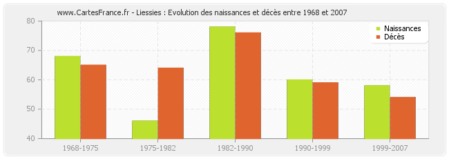 Liessies : Evolution des naissances et décès entre 1968 et 2007
