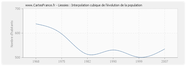 Liessies : Interpolation cubique de l'évolution de la population