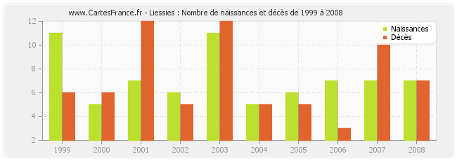 Liessies : Nombre de naissances et décès de 1999 à 2008