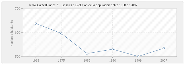 Population Liessies