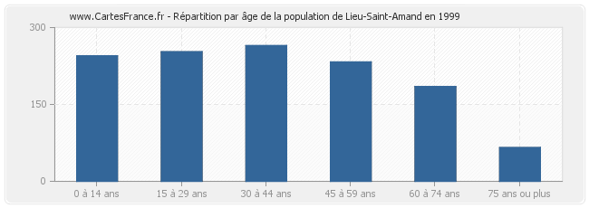 Répartition par âge de la population de Lieu-Saint-Amand en 1999