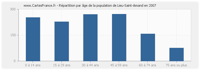 Répartition par âge de la population de Lieu-Saint-Amand en 2007