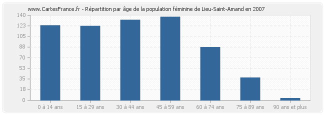 Répartition par âge de la population féminine de Lieu-Saint-Amand en 2007
