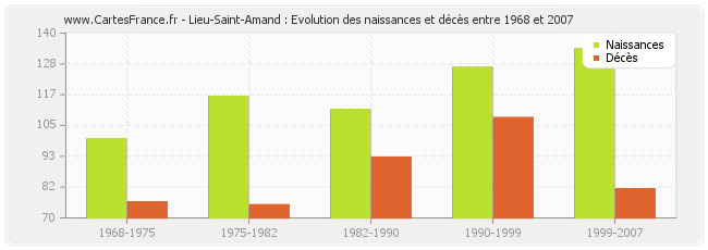 Lieu-Saint-Amand : Evolution des naissances et décès entre 1968 et 2007