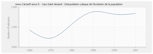 Lieu-Saint-Amand : Interpolation cubique de l'évolution de la population