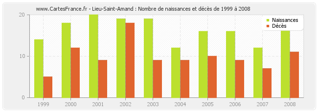 Lieu-Saint-Amand : Nombre de naissances et décès de 1999 à 2008