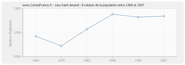 Population Lieu-Saint-Amand