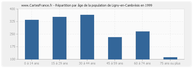 Répartition par âge de la population de Ligny-en-Cambrésis en 1999