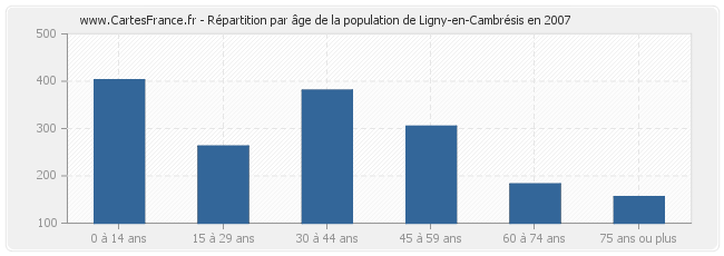 Répartition par âge de la population de Ligny-en-Cambrésis en 2007