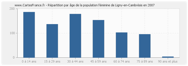 Répartition par âge de la population féminine de Ligny-en-Cambrésis en 2007