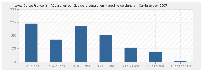 Répartition par âge de la population masculine de Ligny-en-Cambrésis en 2007