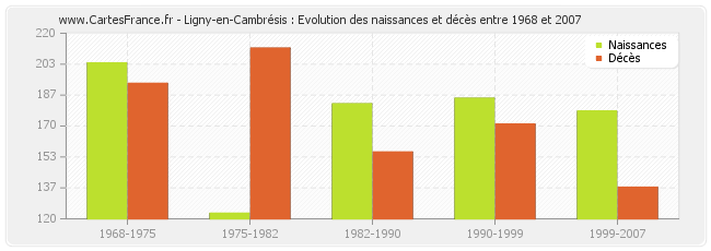 Ligny-en-Cambrésis : Evolution des naissances et décès entre 1968 et 2007