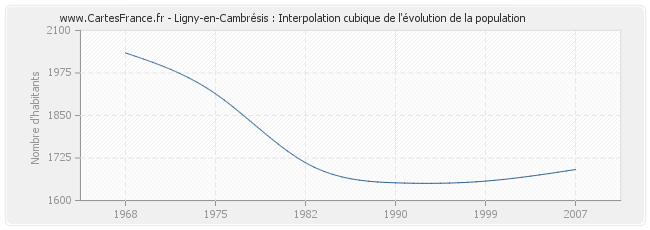 Ligny-en-Cambrésis : Interpolation cubique de l'évolution de la population