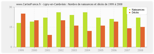 Ligny-en-Cambrésis : Nombre de naissances et décès de 1999 à 2008