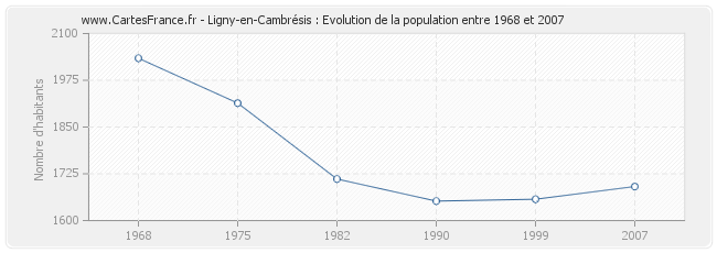 Population Ligny-en-Cambrésis