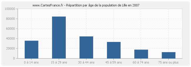Répartition par âge de la population de Lille en 2007