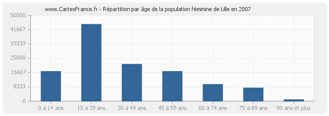 Répartition par âge de la population féminine de Lille en 2007
