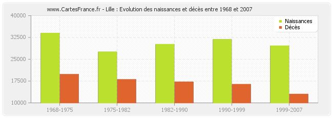 Lille : Evolution des naissances et décès entre 1968 et 2007