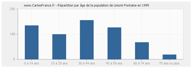 Répartition par âge de la population de Limont-Fontaine en 1999