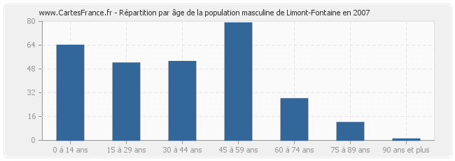 Répartition par âge de la population masculine de Limont-Fontaine en 2007