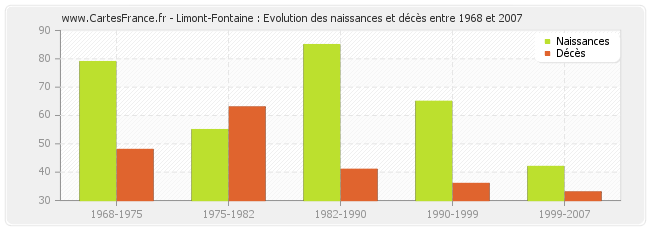 Limont-Fontaine : Evolution des naissances et décès entre 1968 et 2007