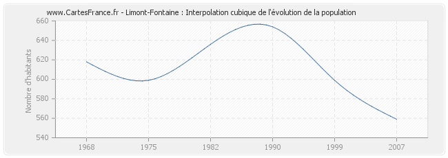 Limont-Fontaine : Interpolation cubique de l'évolution de la population