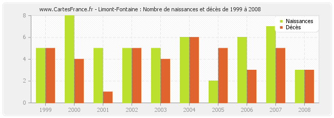 Limont-Fontaine : Nombre de naissances et décès de 1999 à 2008