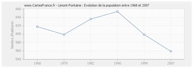 Population Limont-Fontaine