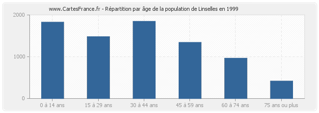 Répartition par âge de la population de Linselles en 1999