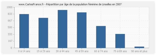 Répartition par âge de la population féminine de Linselles en 2007