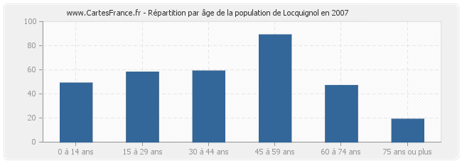 Répartition par âge de la population de Locquignol en 2007