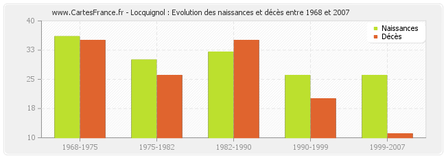 Locquignol : Evolution des naissances et décès entre 1968 et 2007