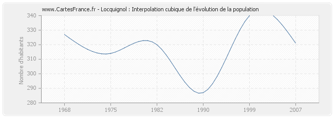 Locquignol : Interpolation cubique de l'évolution de la population