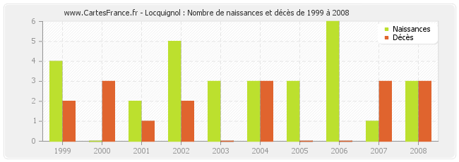 Locquignol : Nombre de naissances et décès de 1999 à 2008