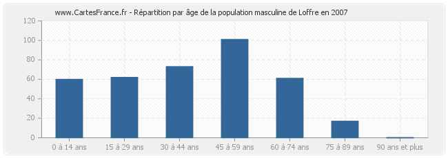 Répartition par âge de la population masculine de Loffre en 2007