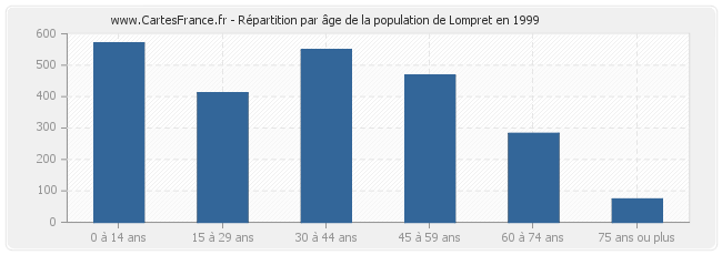 Répartition par âge de la population de Lompret en 1999